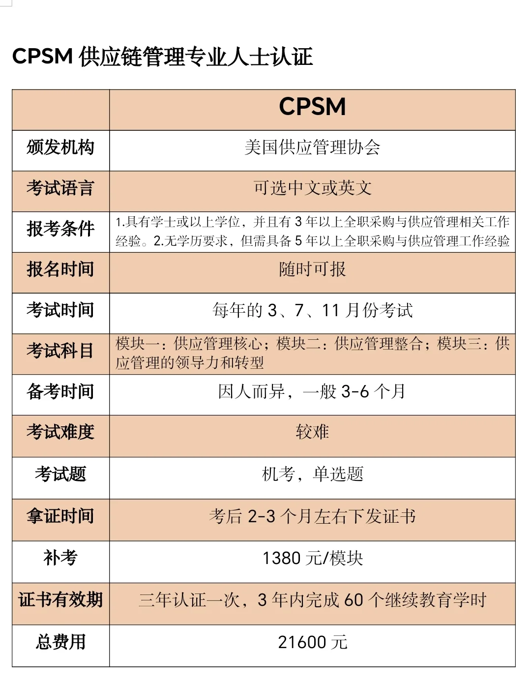 采购们，2025万万别把路走窄了就考这几个证