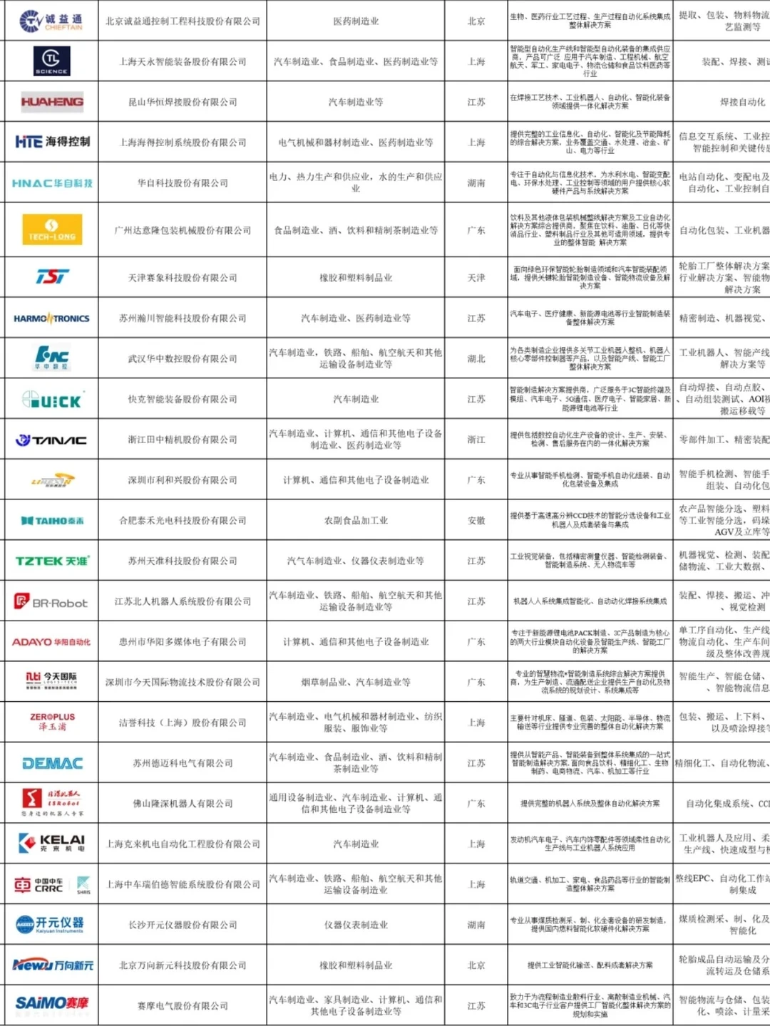 国内机械100家非标自动化公司排名出炉！