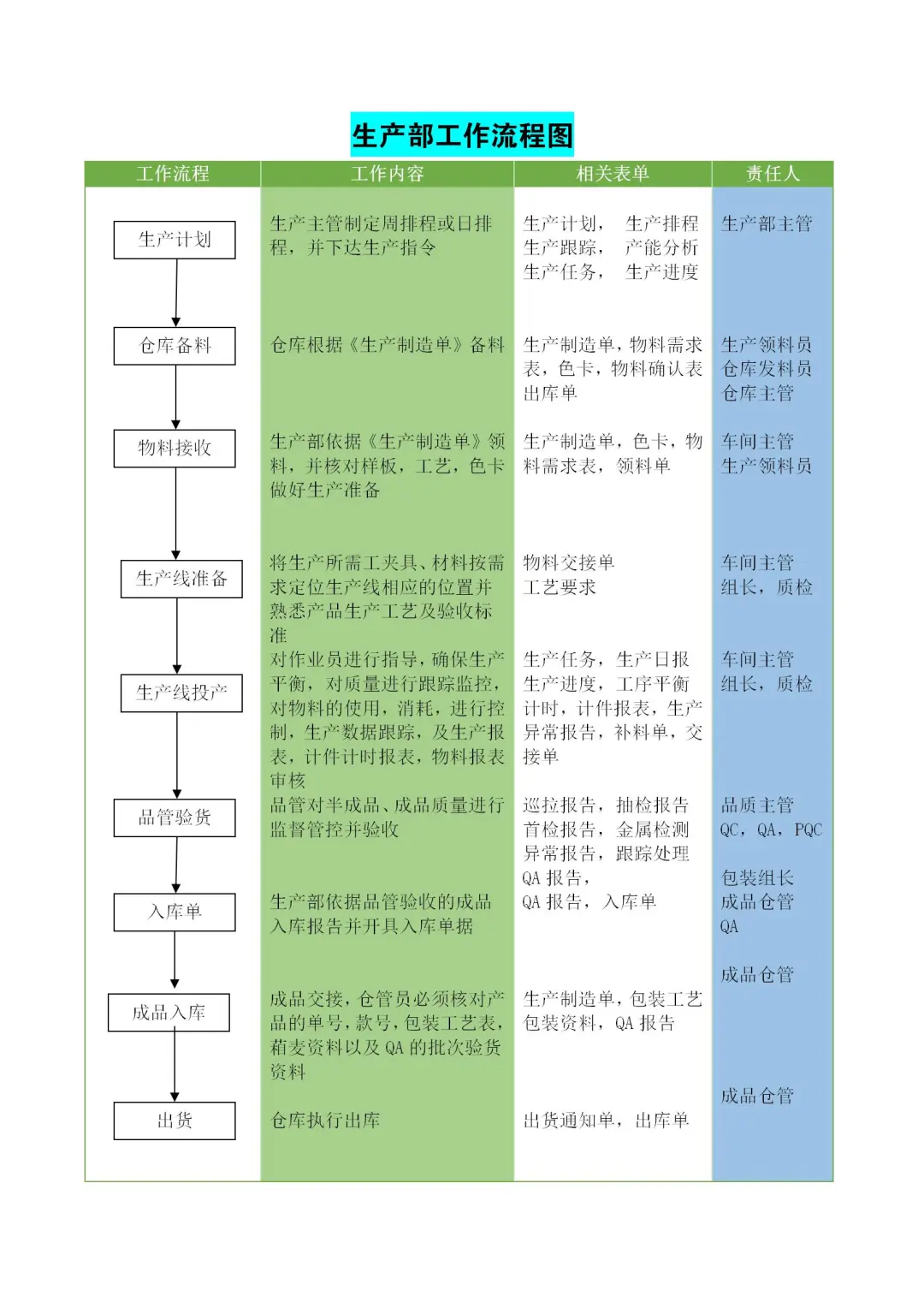 生产部工作流程