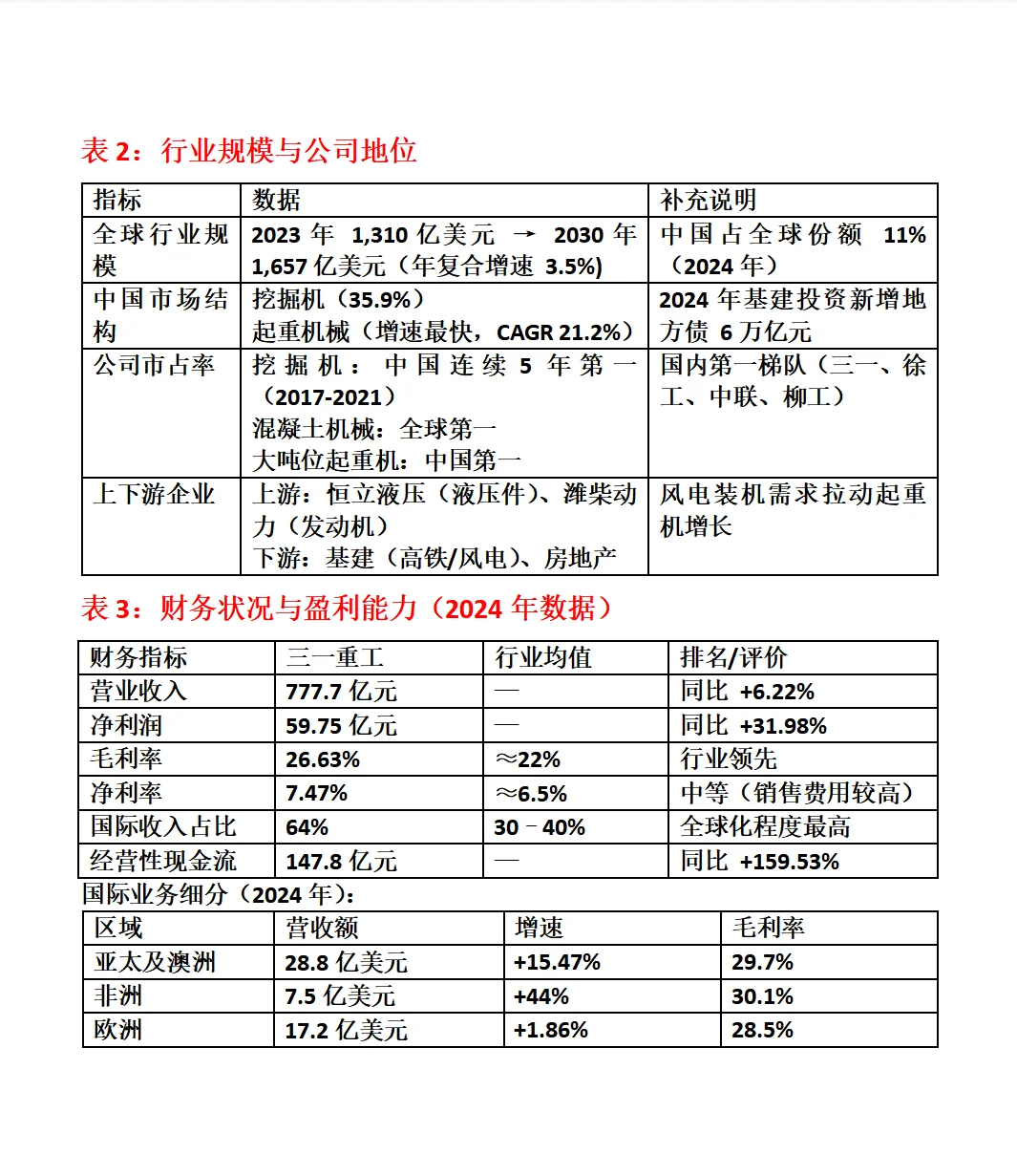 三一重工综合分析