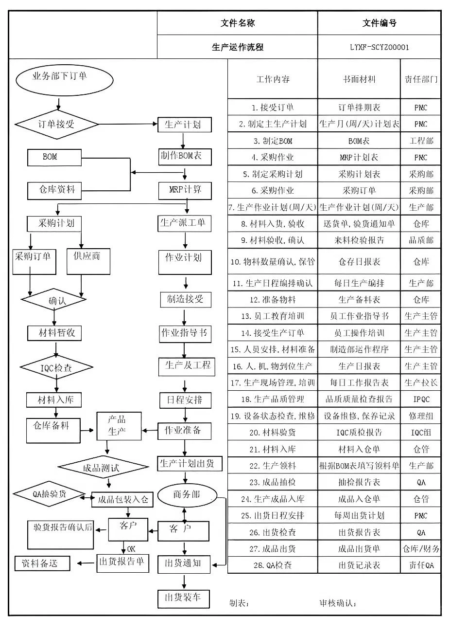 一张图读懂生产流程，拿走～