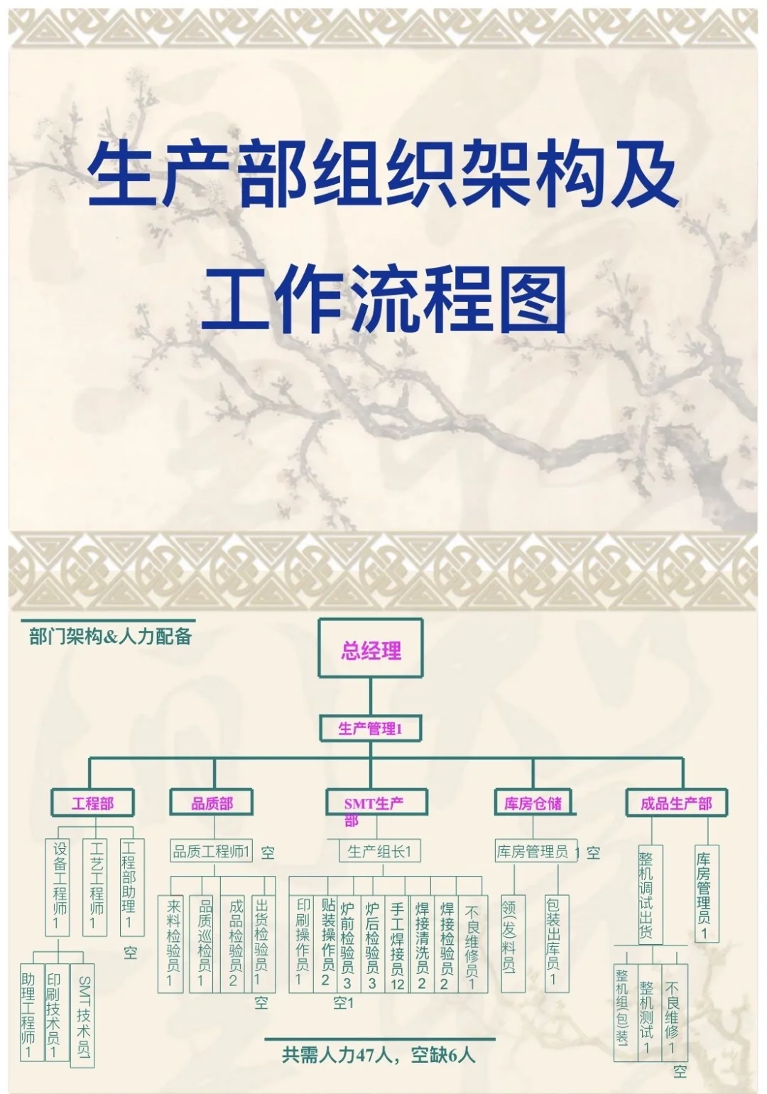 生产部组织架构及工作流程图