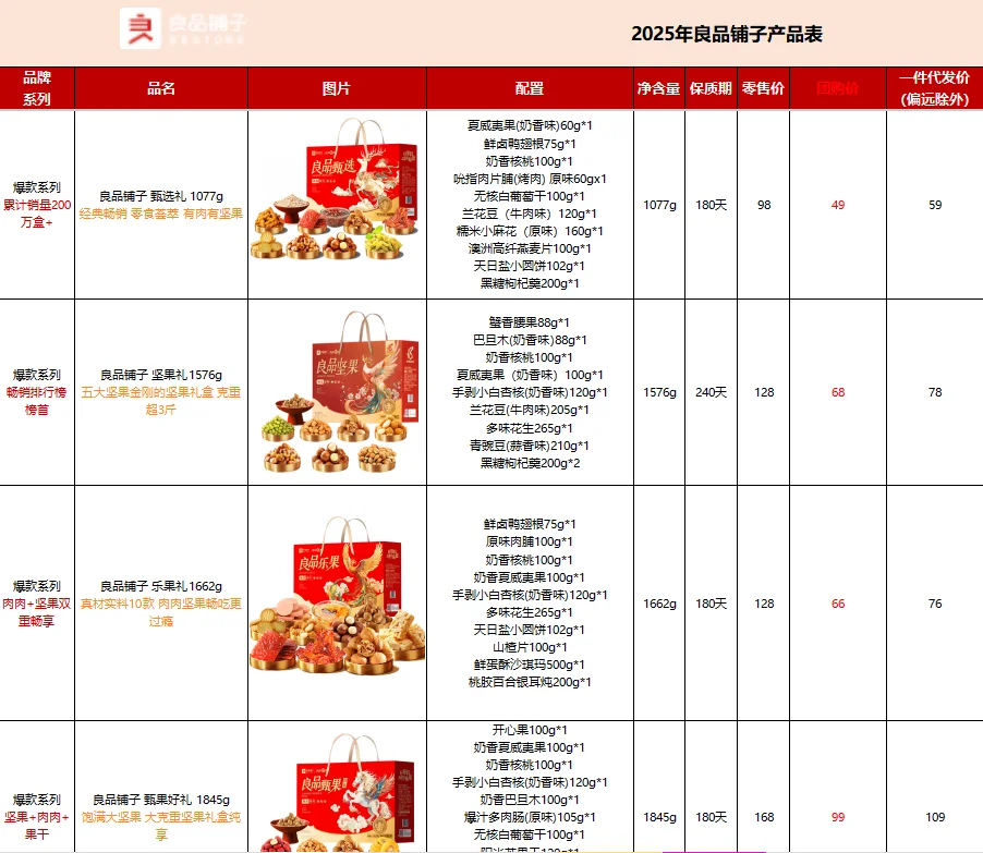 公司全票通过的春节员工礼品采购方案‼️