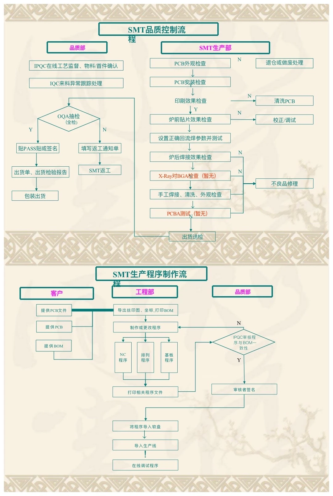 生产部组织架构及工作流程图