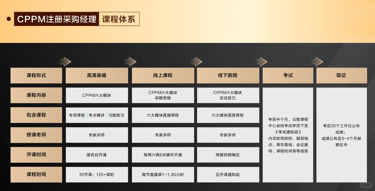 CPPM详细报名流程