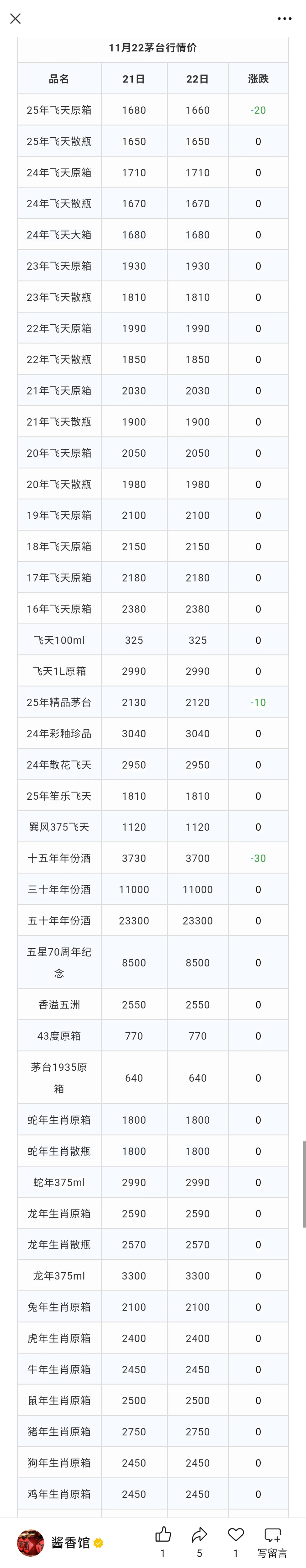 飞天下跌!茅台酒11月22日行情价