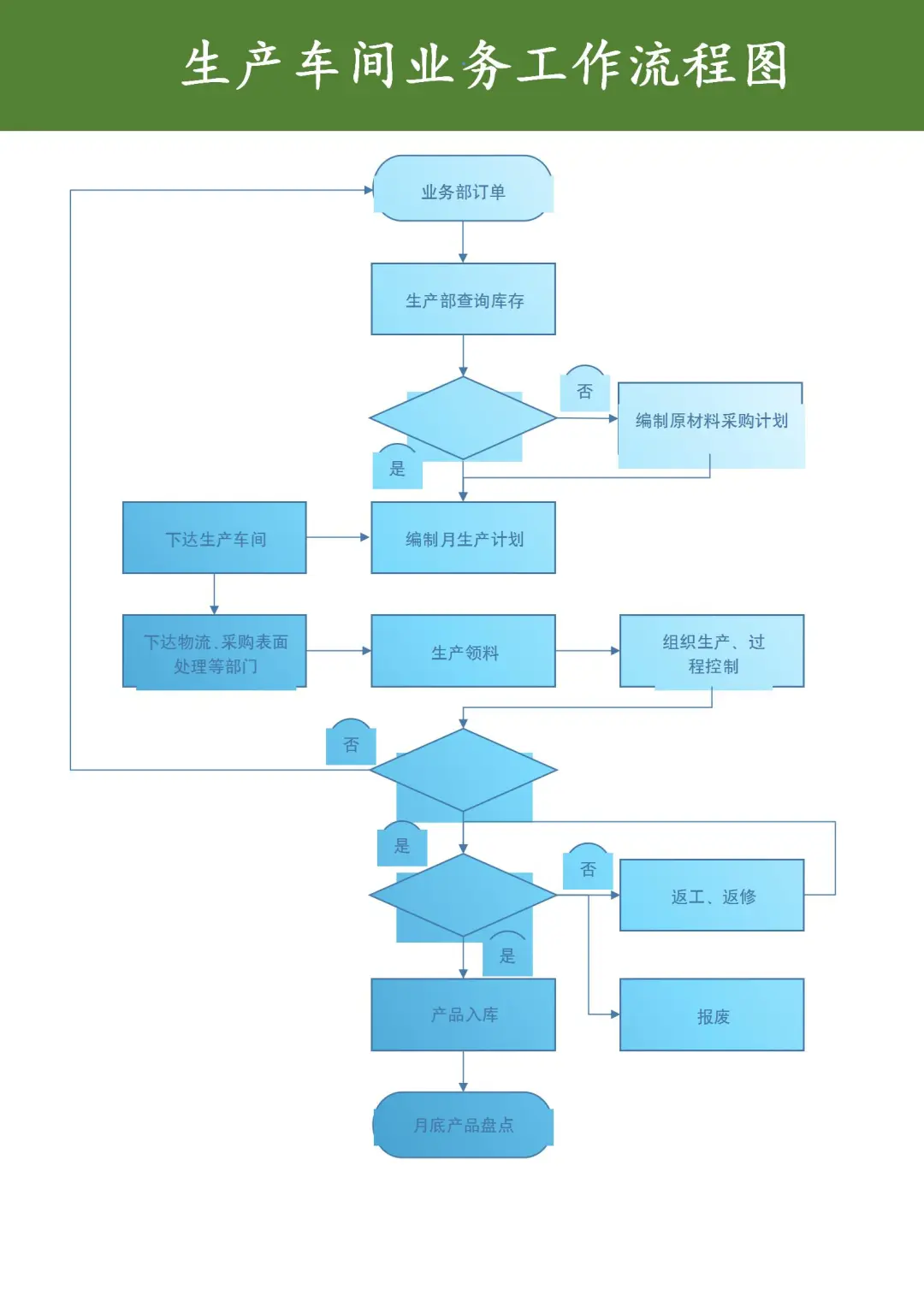 生产部工作流程