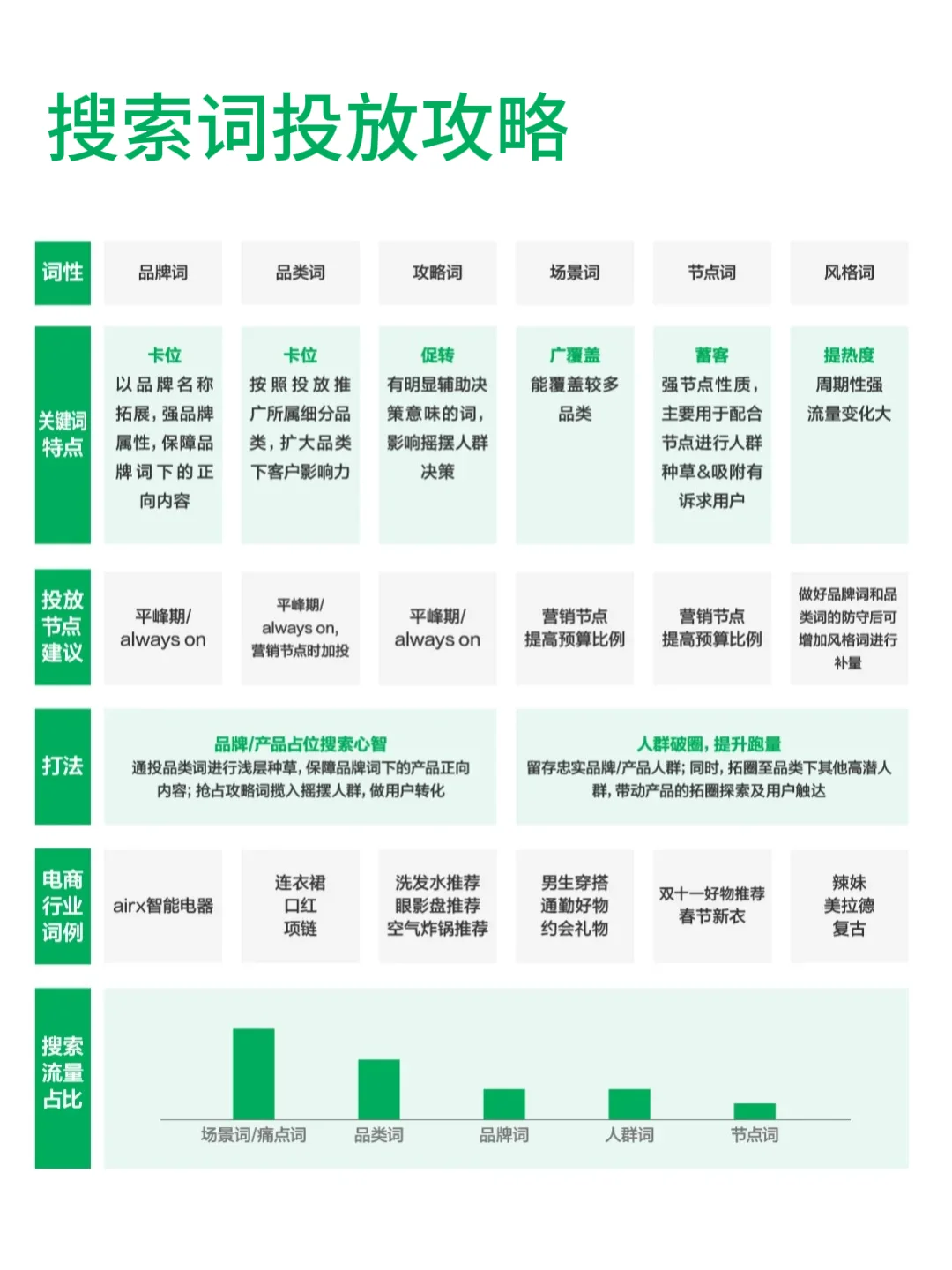 ?告别盲目投流！关键词分层法，投产翻倍