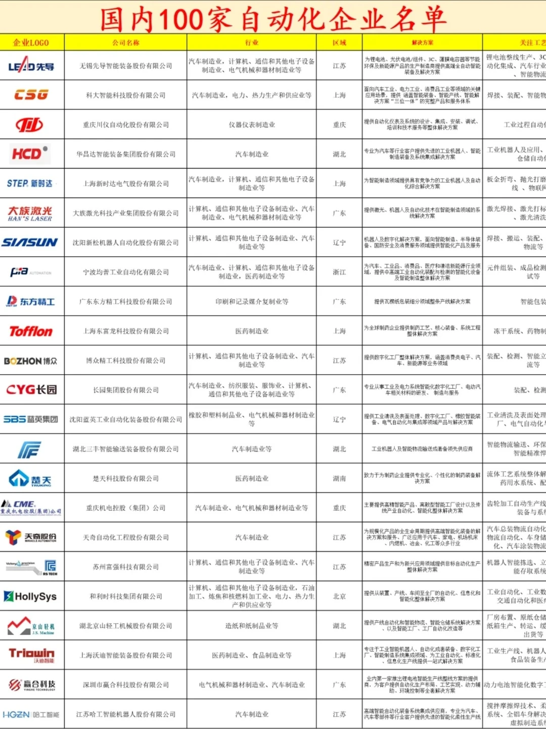 国内机械100家非标自动化公司排名出炉！