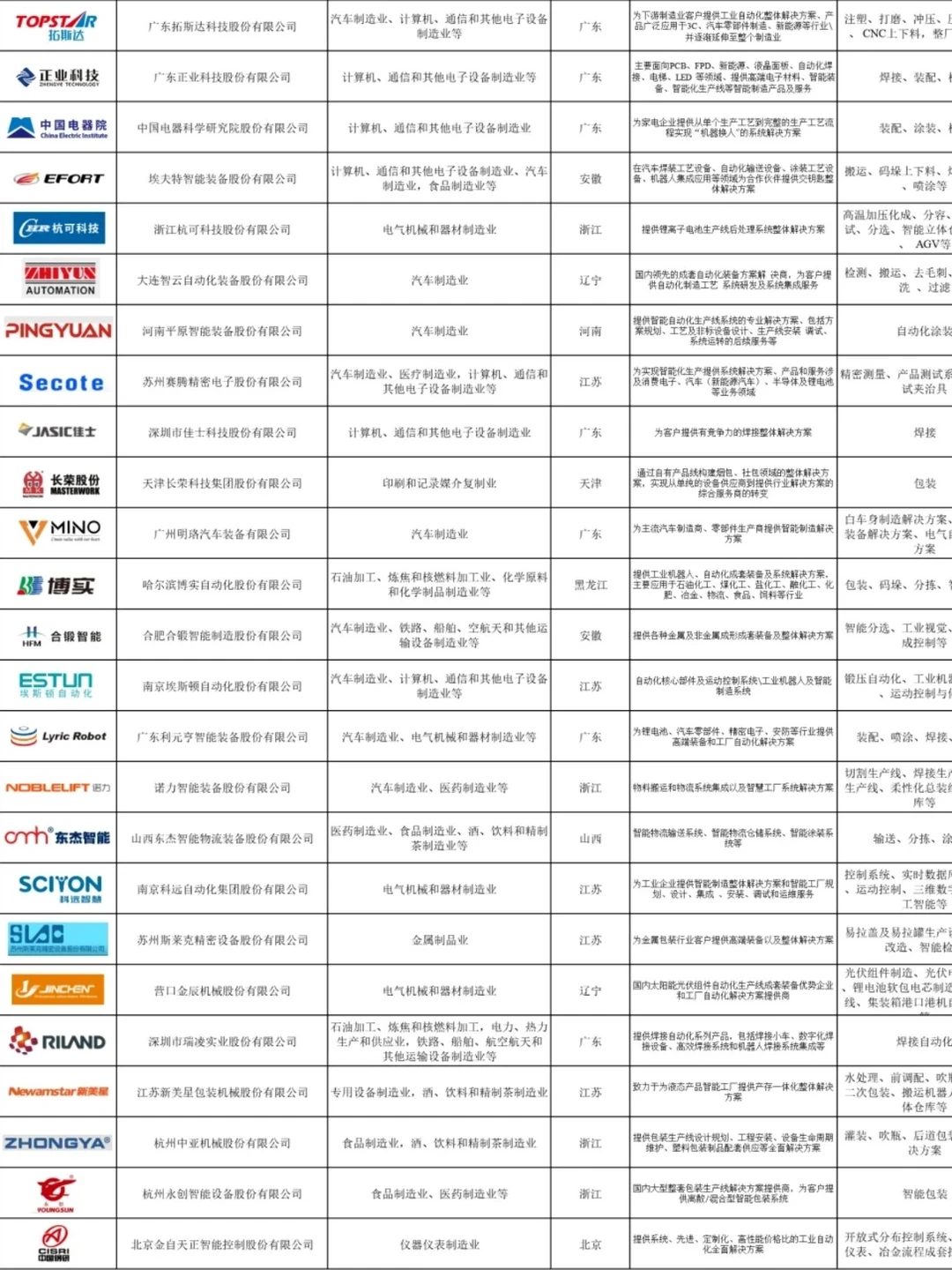 国内机械100家非标自动化公司排名出炉！
