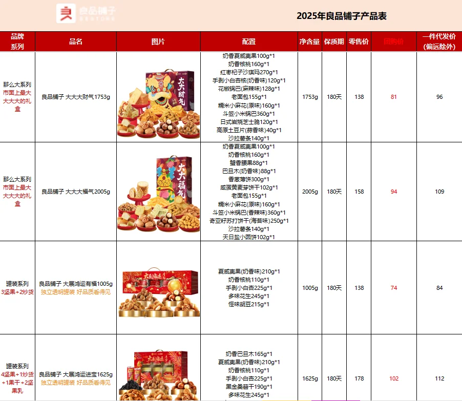 公司全票通过的春节员工礼品采购方案‼️