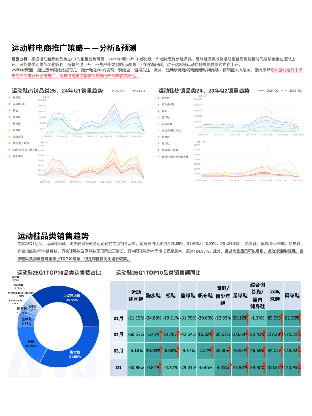 运动鞋25Q1销售复盘