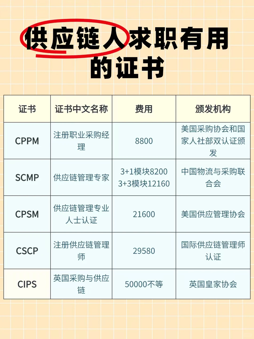 供应链5大高含金量证书测评！2025报考不踩