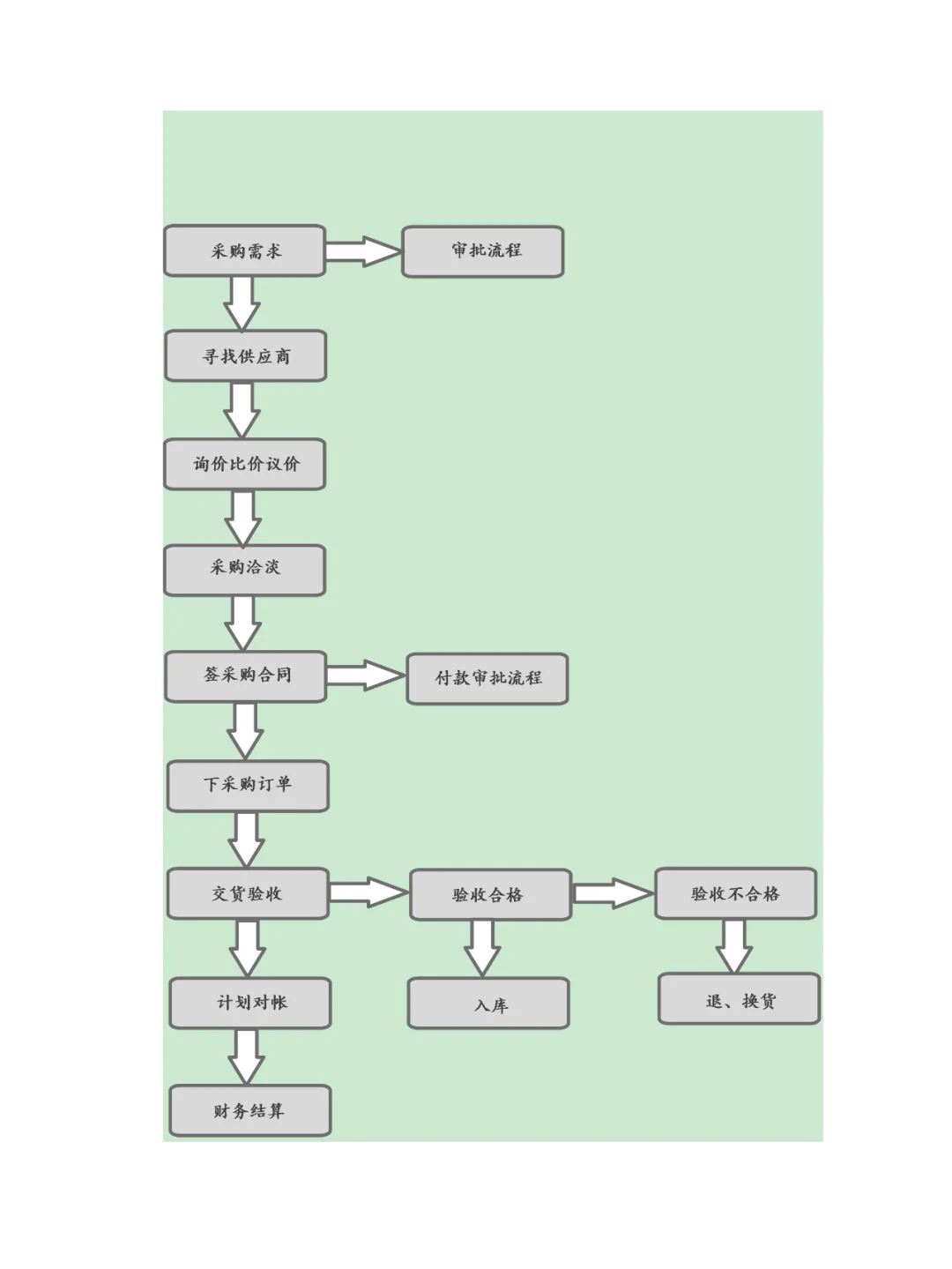 公司采购管理制度及采购流程