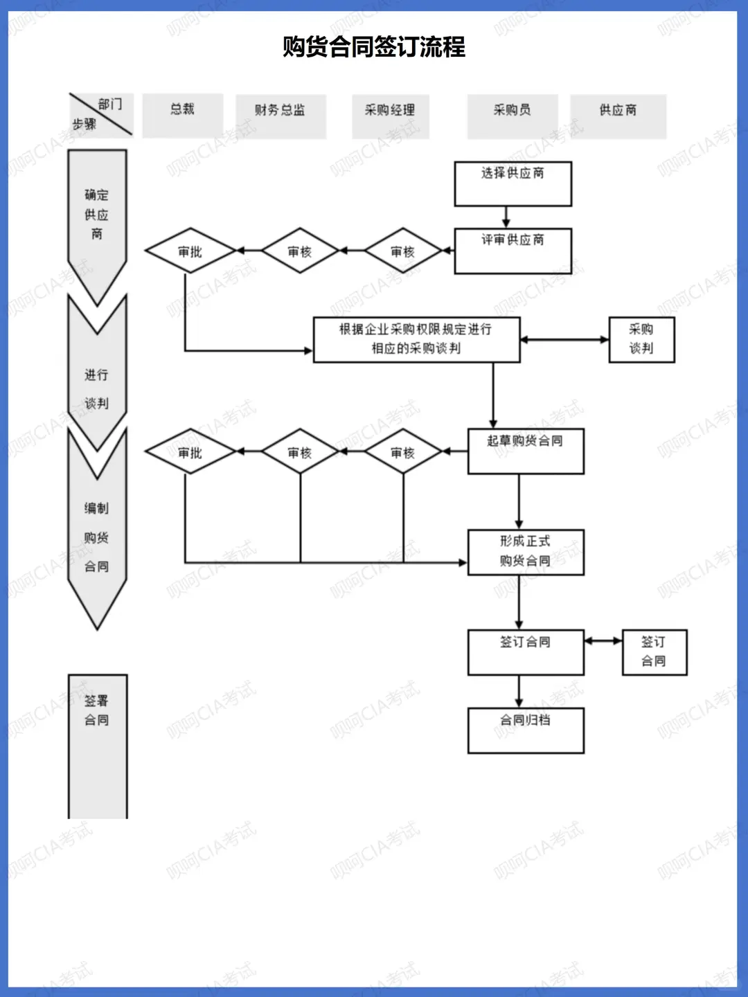 采购管理风险与关键环节控制（参考）