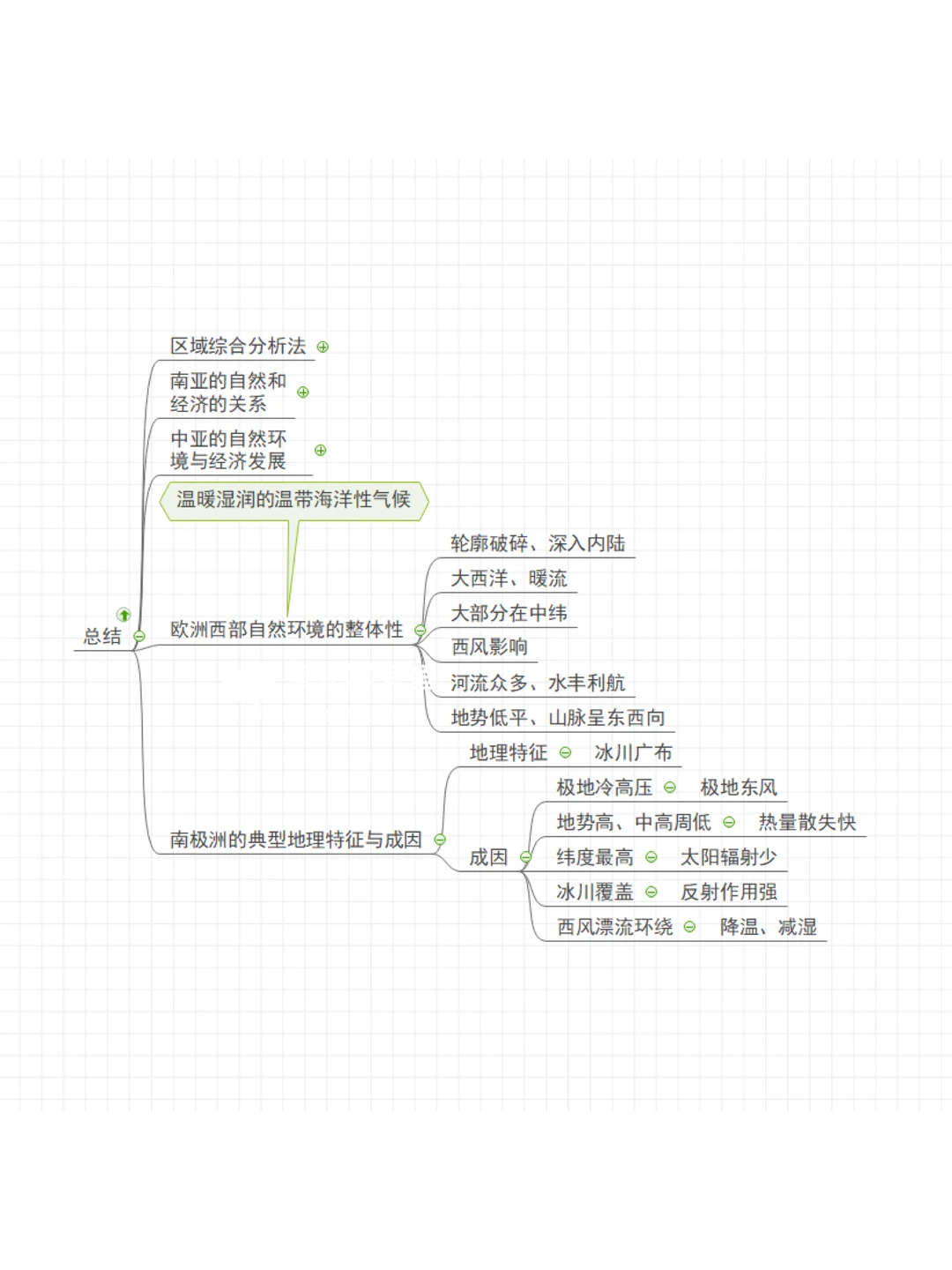 世界地理分区〔下〕思维导图笔记?【持更】