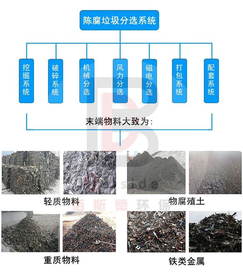 生活垃圾处理工艺