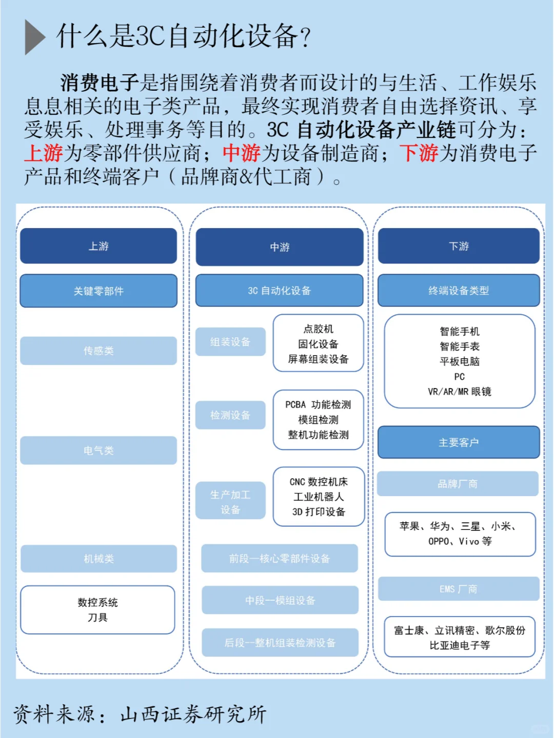 一天吃透一条产业链：消费电子自动化设备