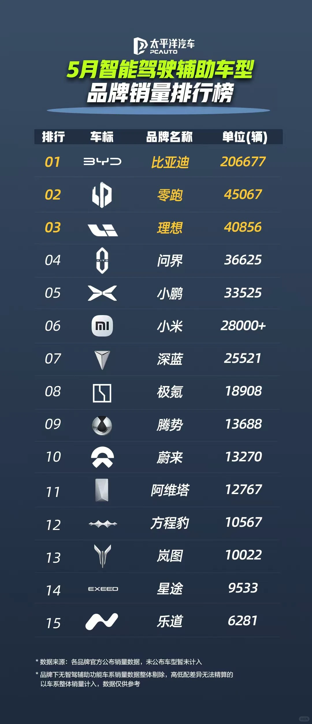 比亚迪超23万辆，79%市占率领衔五月销量榜