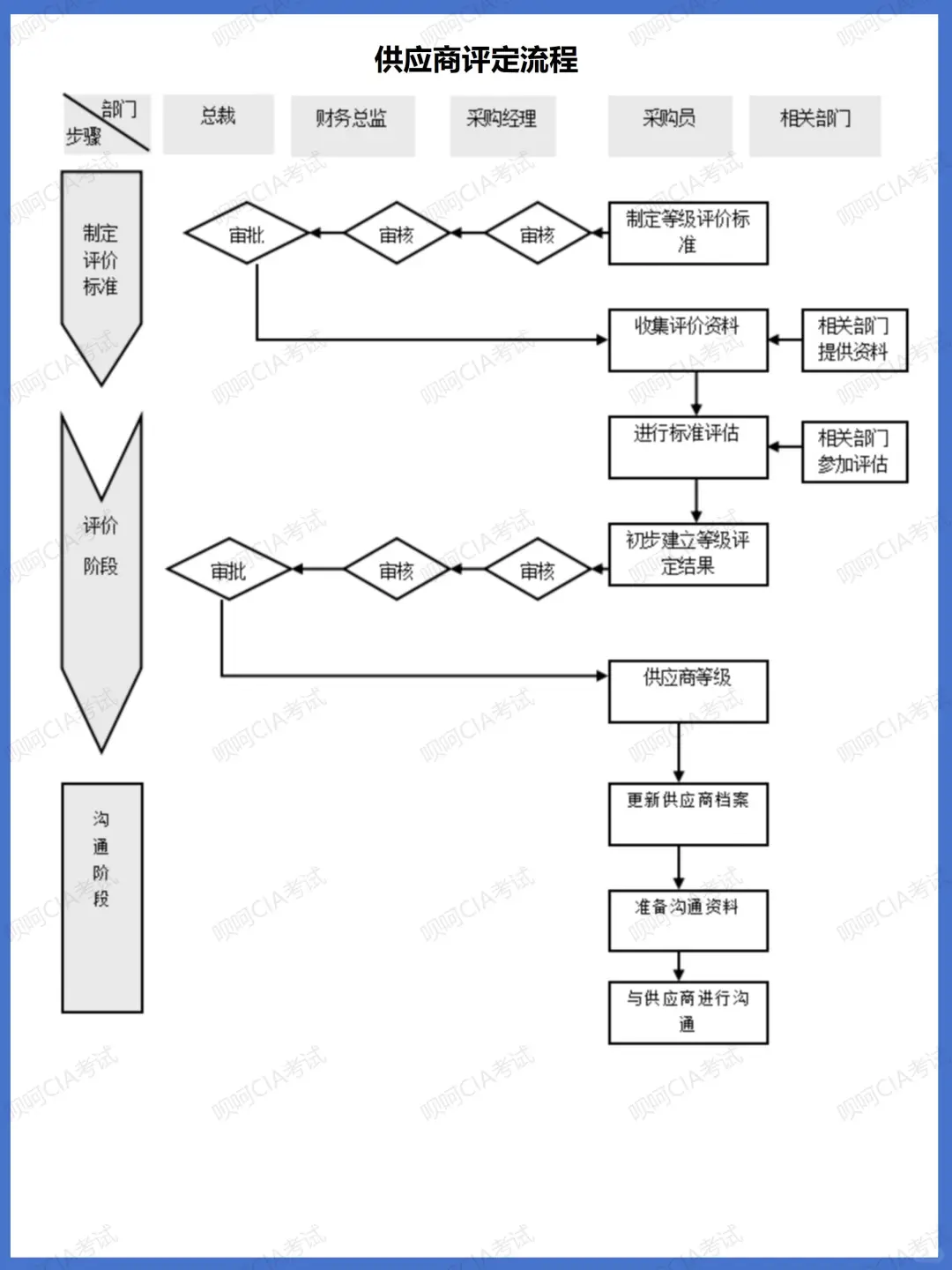 采购管理风险与关键环节控制（参考）