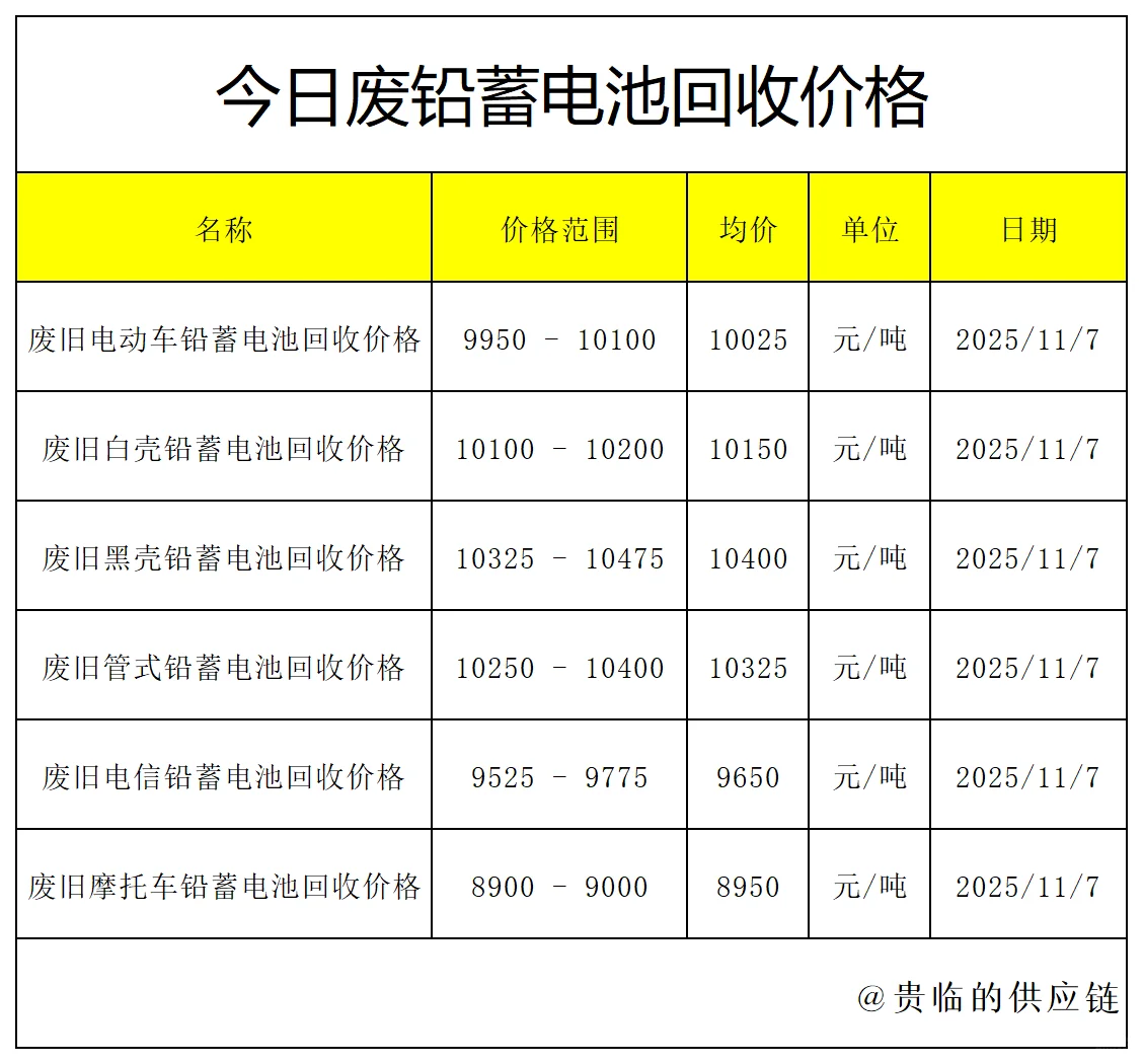 废金属回收报价