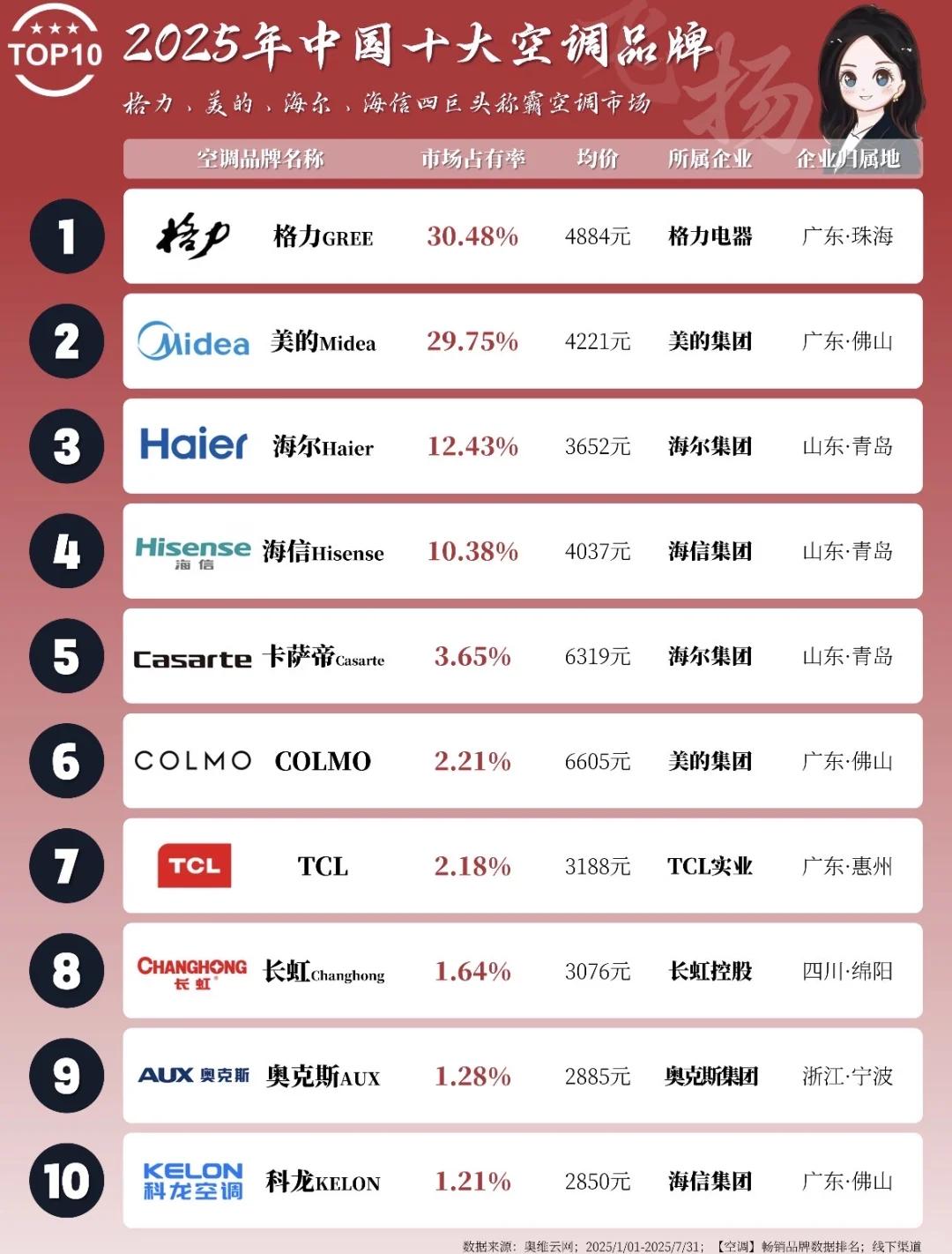 2025中国十大空调品牌?