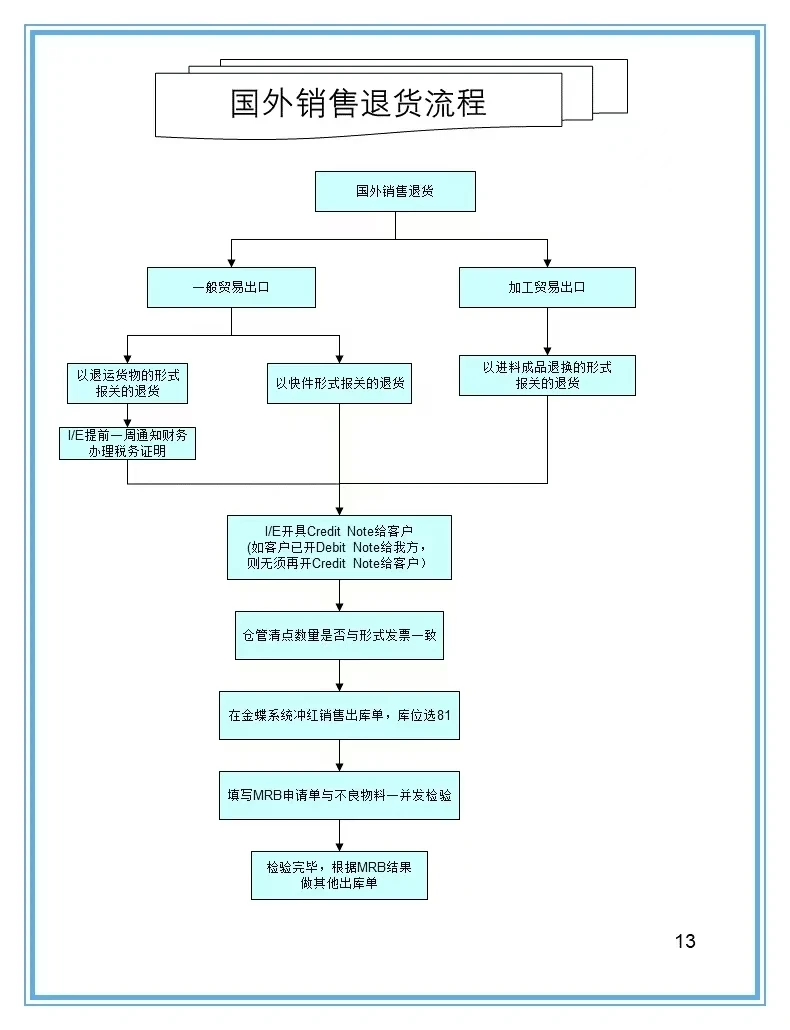 16张仓库管理流程图