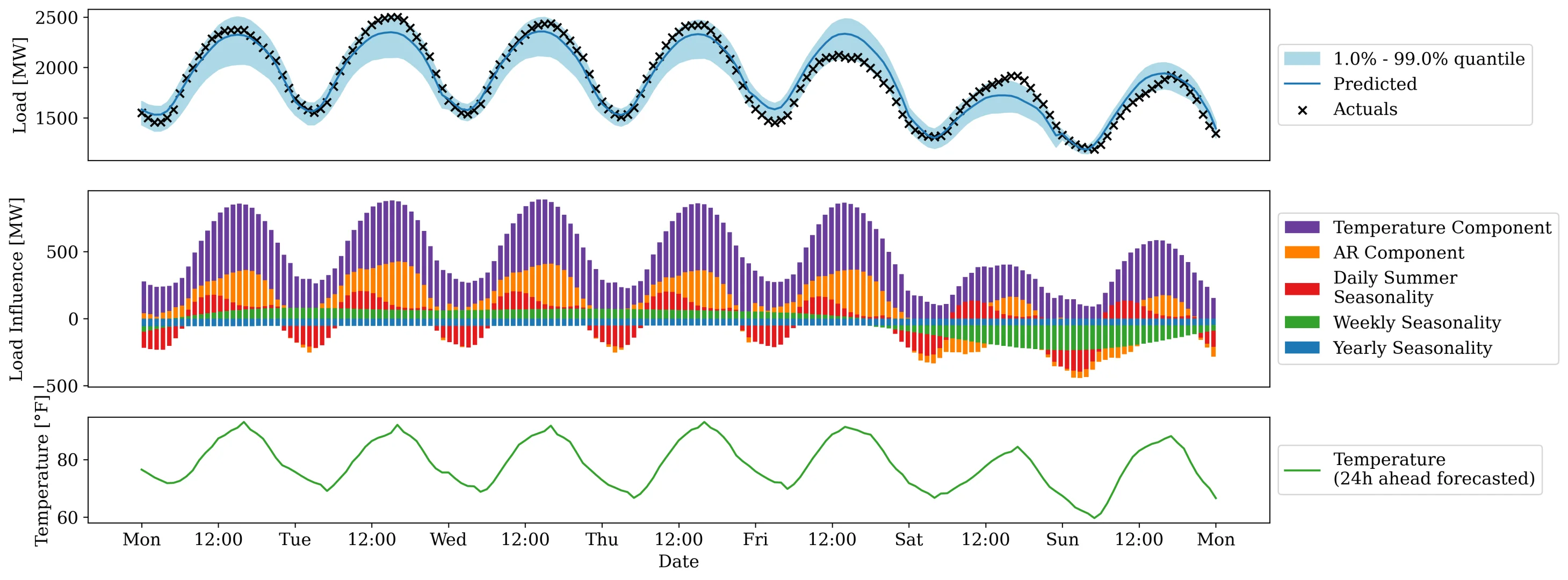 AI神预测⚡️电网稳稳拿捏