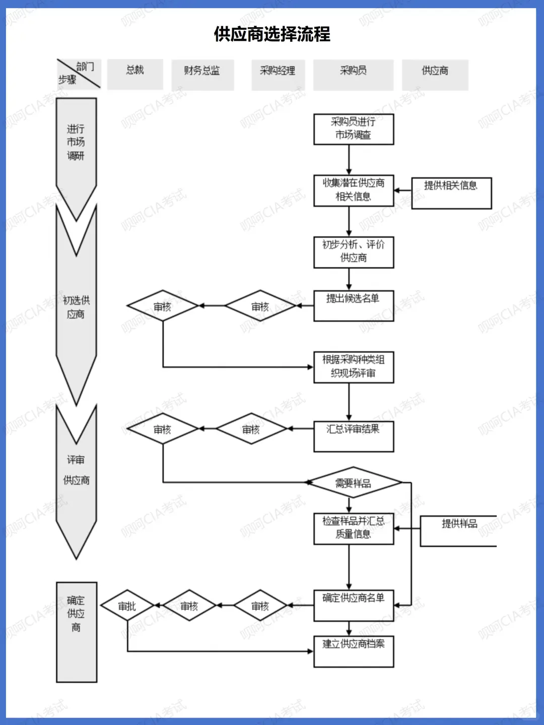 采购管理风险与关键环节控制（参考）