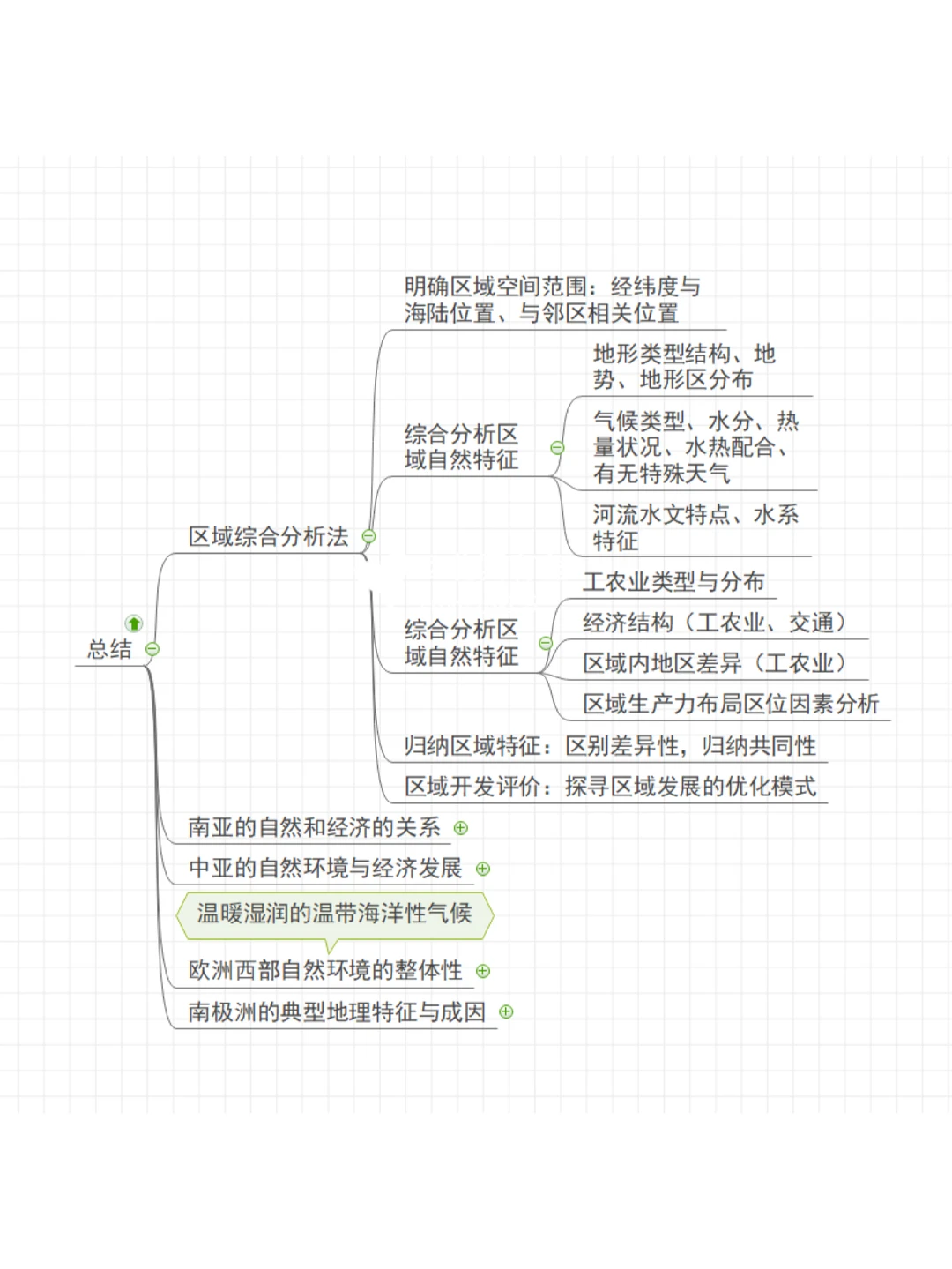 世界地理分区〔下〕思维导图笔记?【持更】