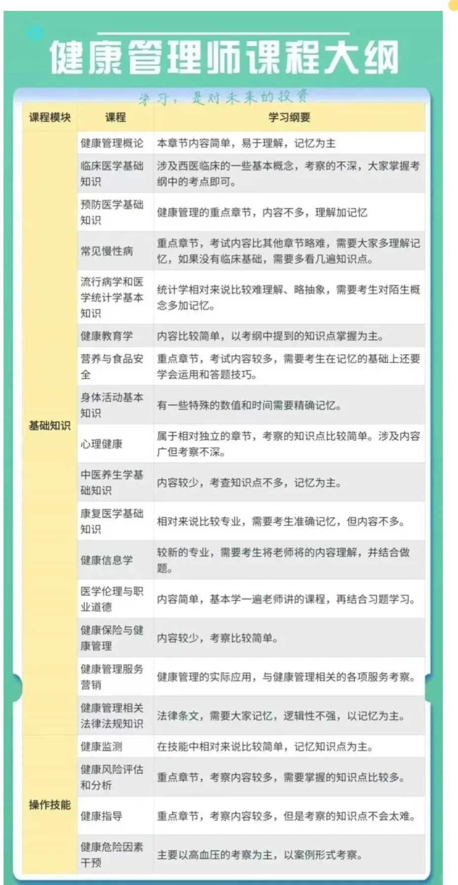 健康管理师详解