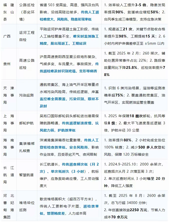 无人机从不是说说而已！交通运输部发布场景