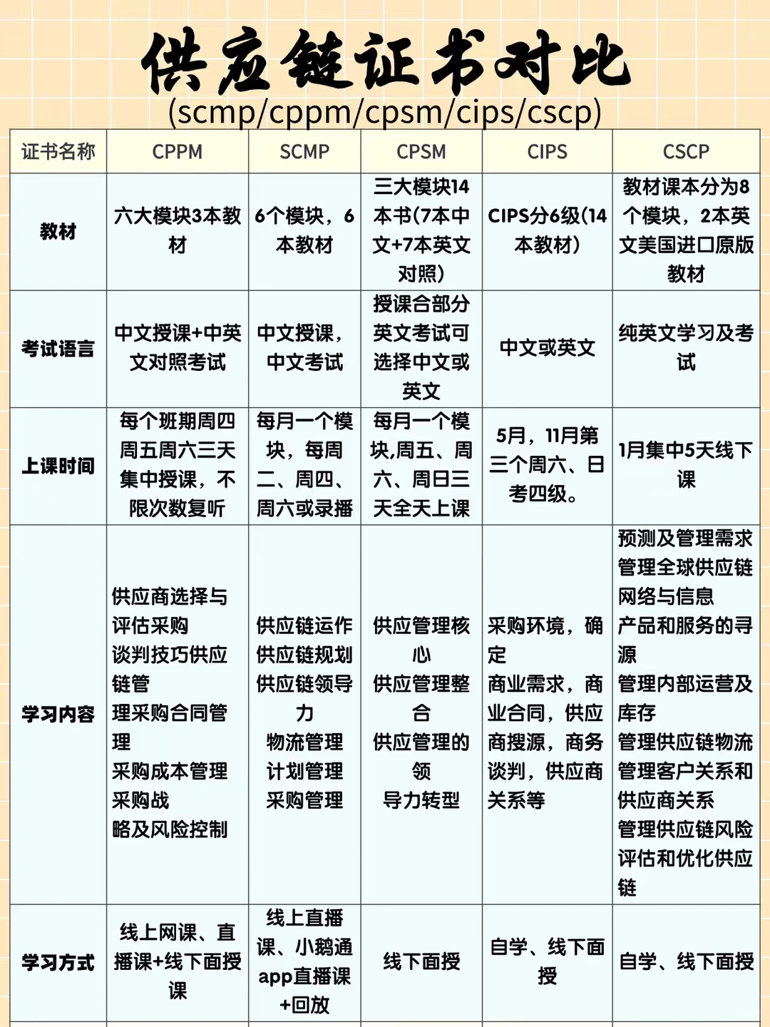 供应链5大高含金量证书测评！2025报考不踩