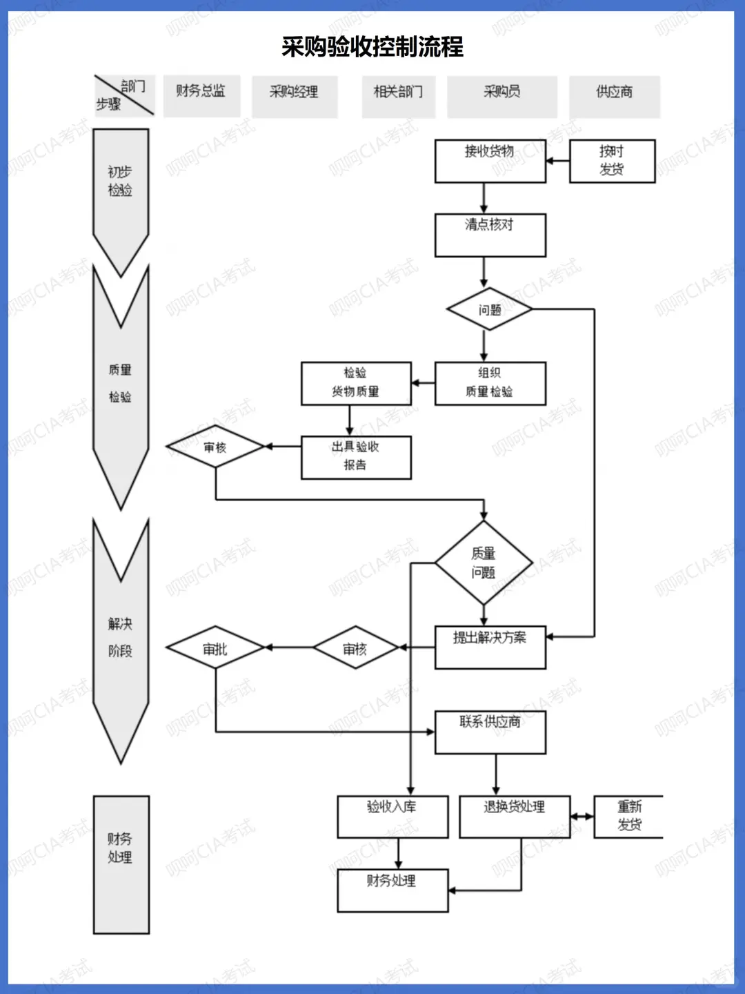 采购管理风险与关键环节控制（参考）