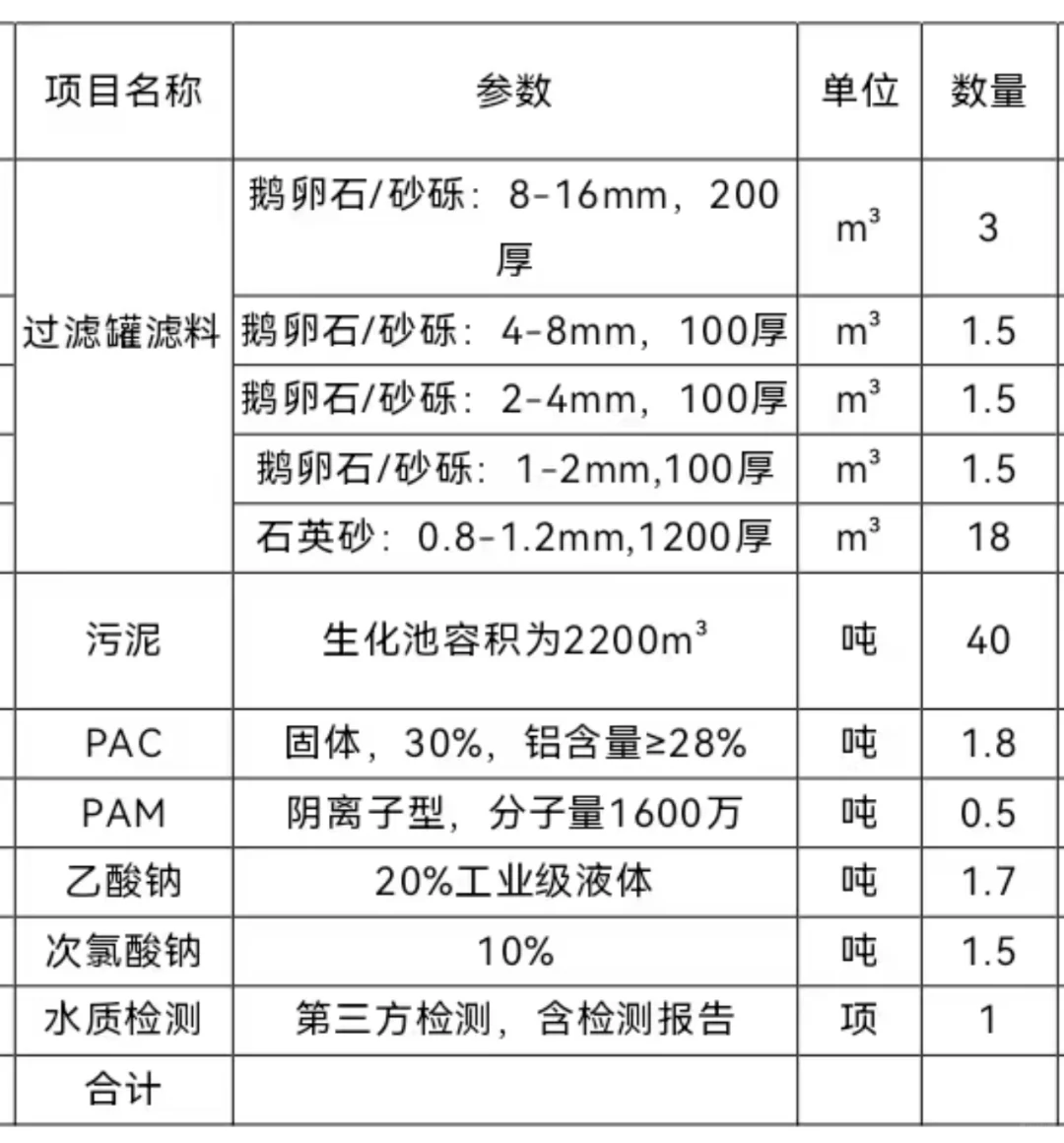 求污水处理站所需材料！！！