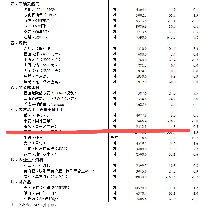 6月上旬大宗商品市场价格参考