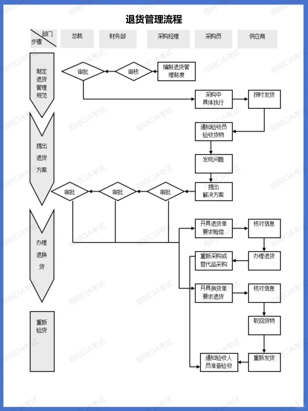 采购管理风险与关键环节控制（参考）