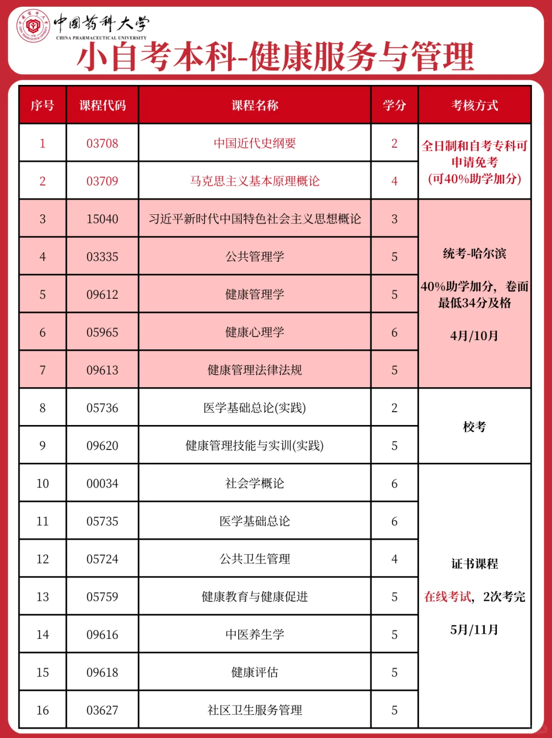 中国药科大学自考本科（健康服务与管理）助学