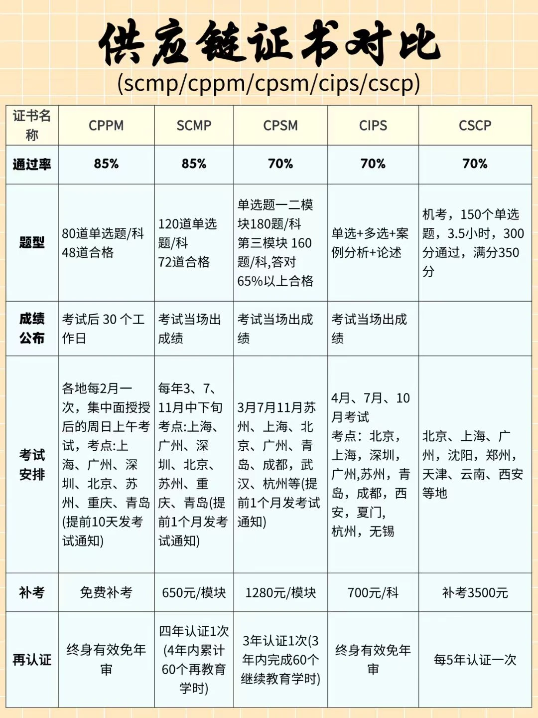 供应链5大高含金量证书测评！2025报考不踩