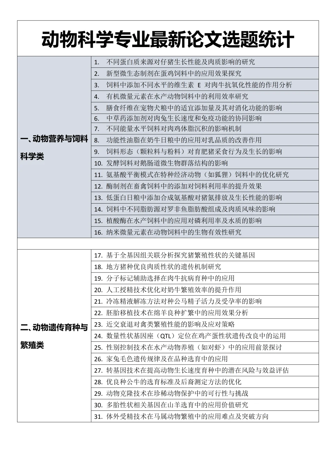 拜托?动物科学的宝子们一定要刷到啊