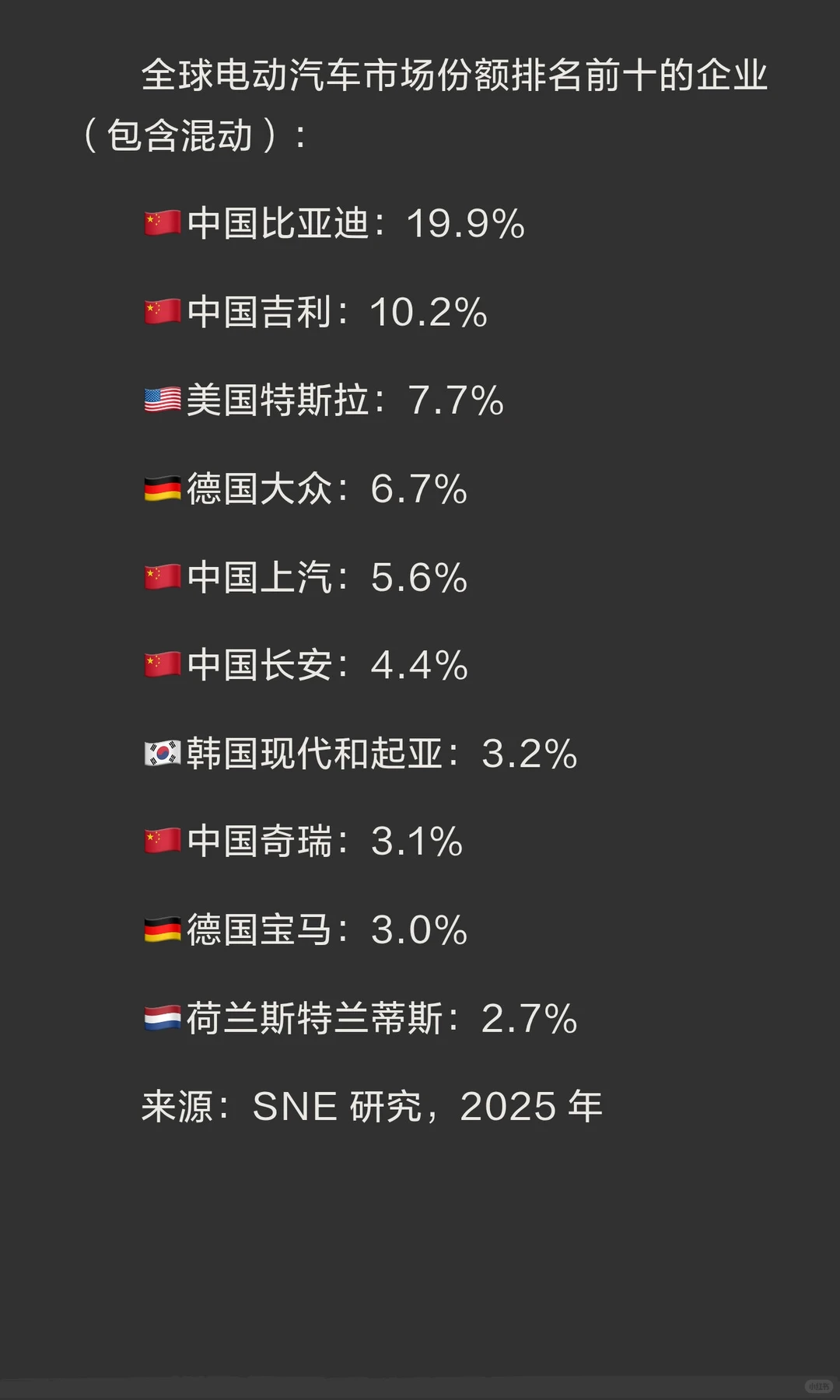 全球电动汽车市场份额排名
