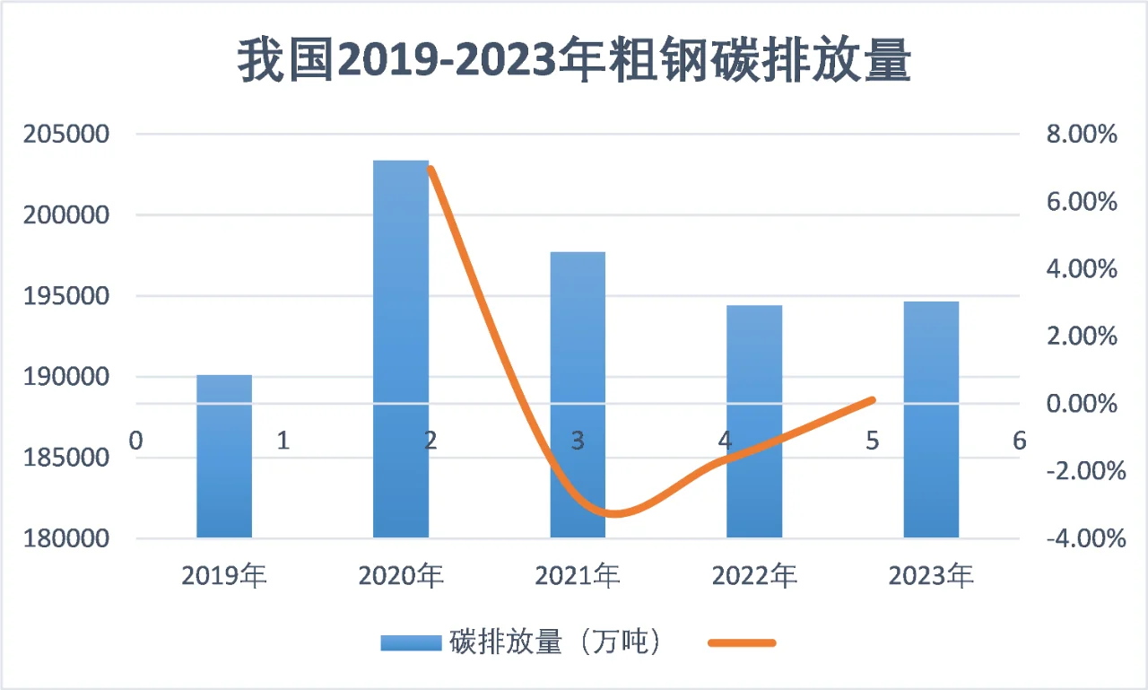 我国钢铁产量10.19亿吨，如何实现碳中和