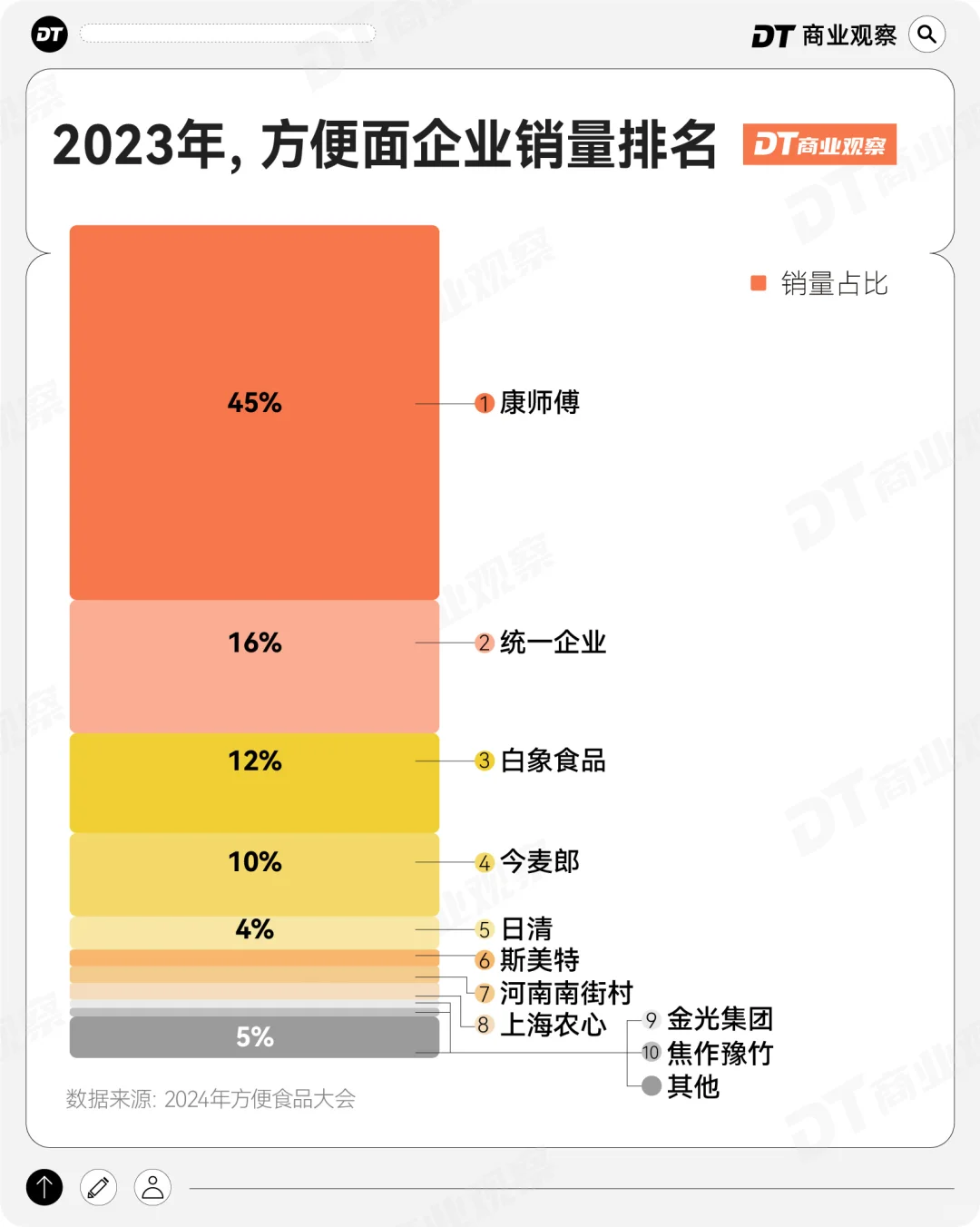 排行 | 2023年，方便面企业销量排行