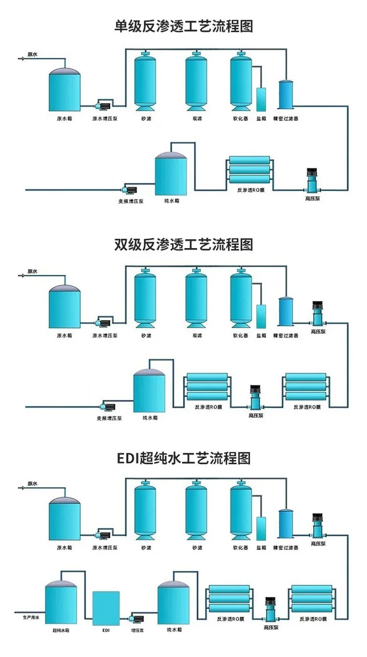 水处理工艺流程分享