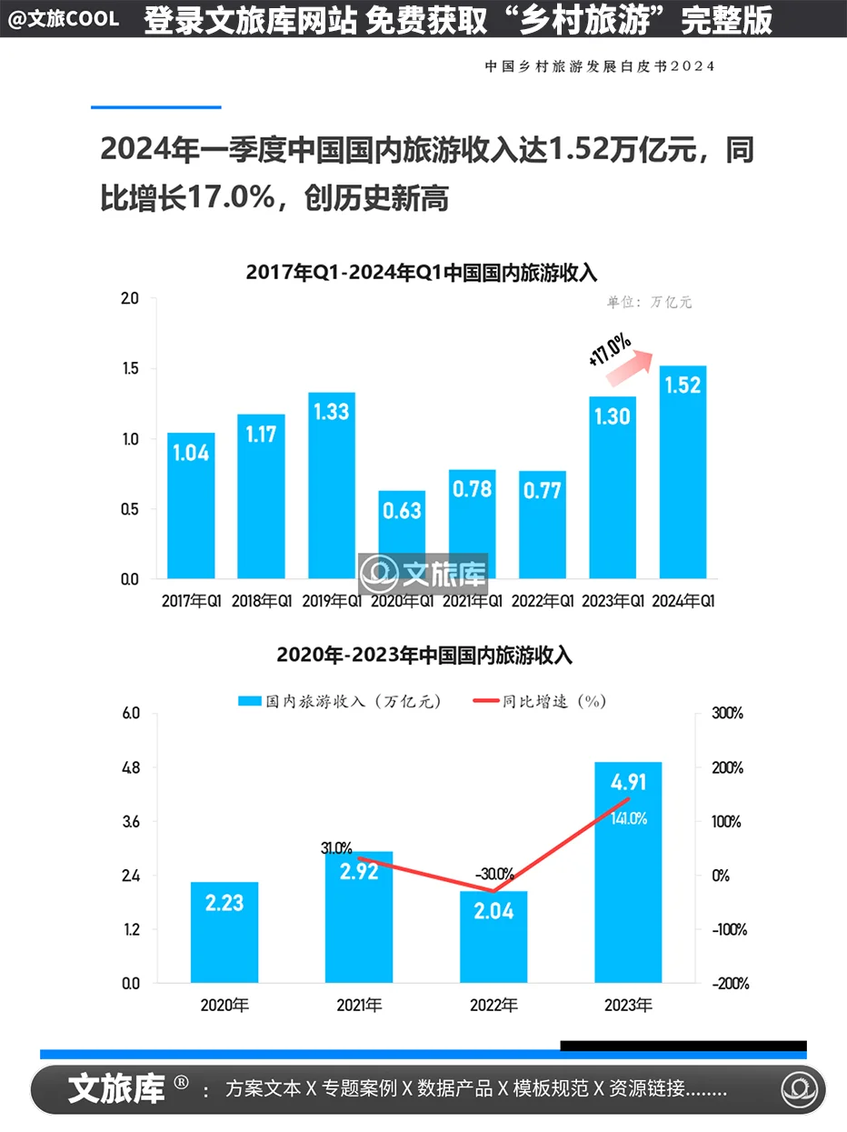 2024中国乡村旅游发展白皮书