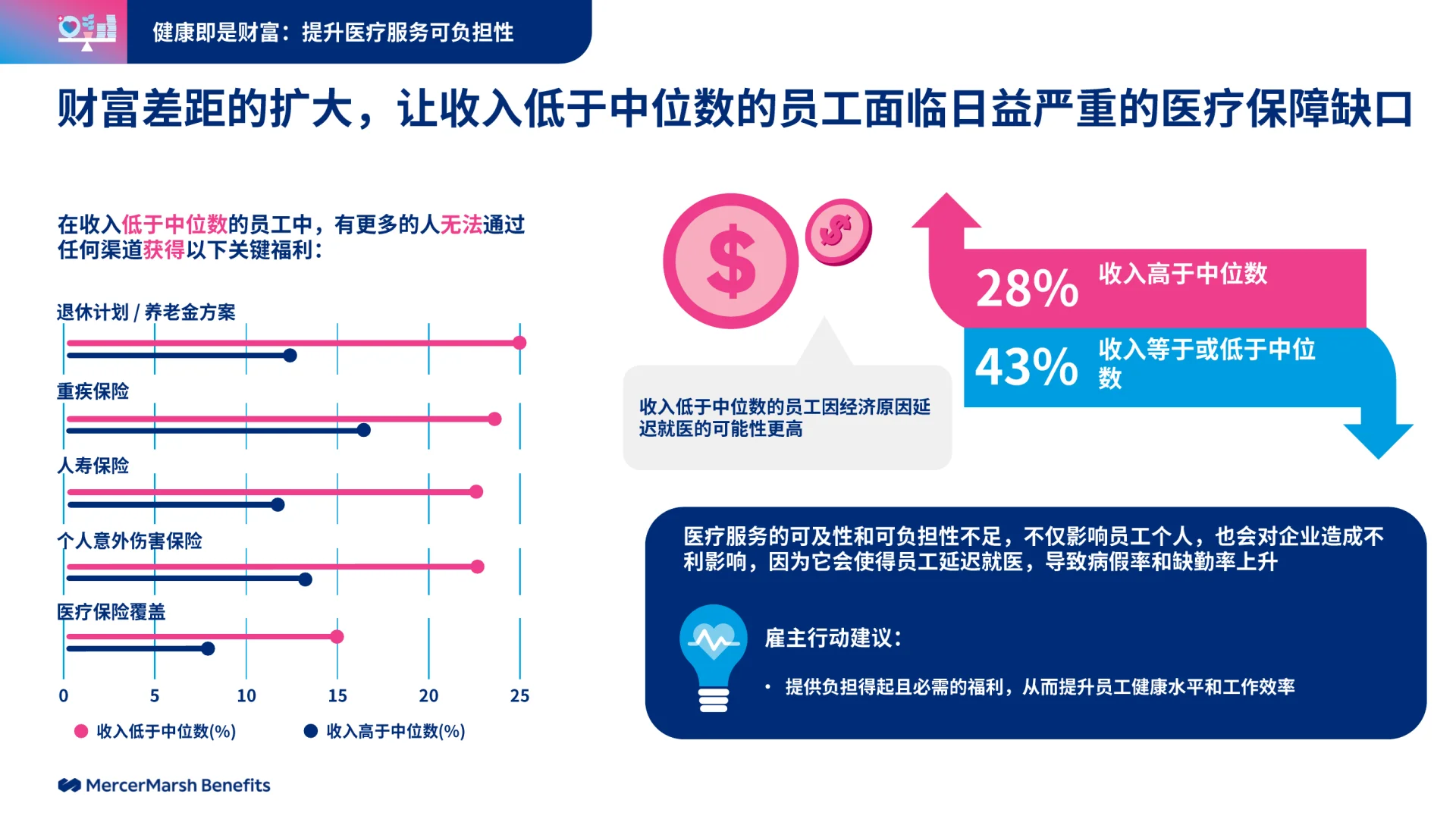32页|2025职场健康需求报告