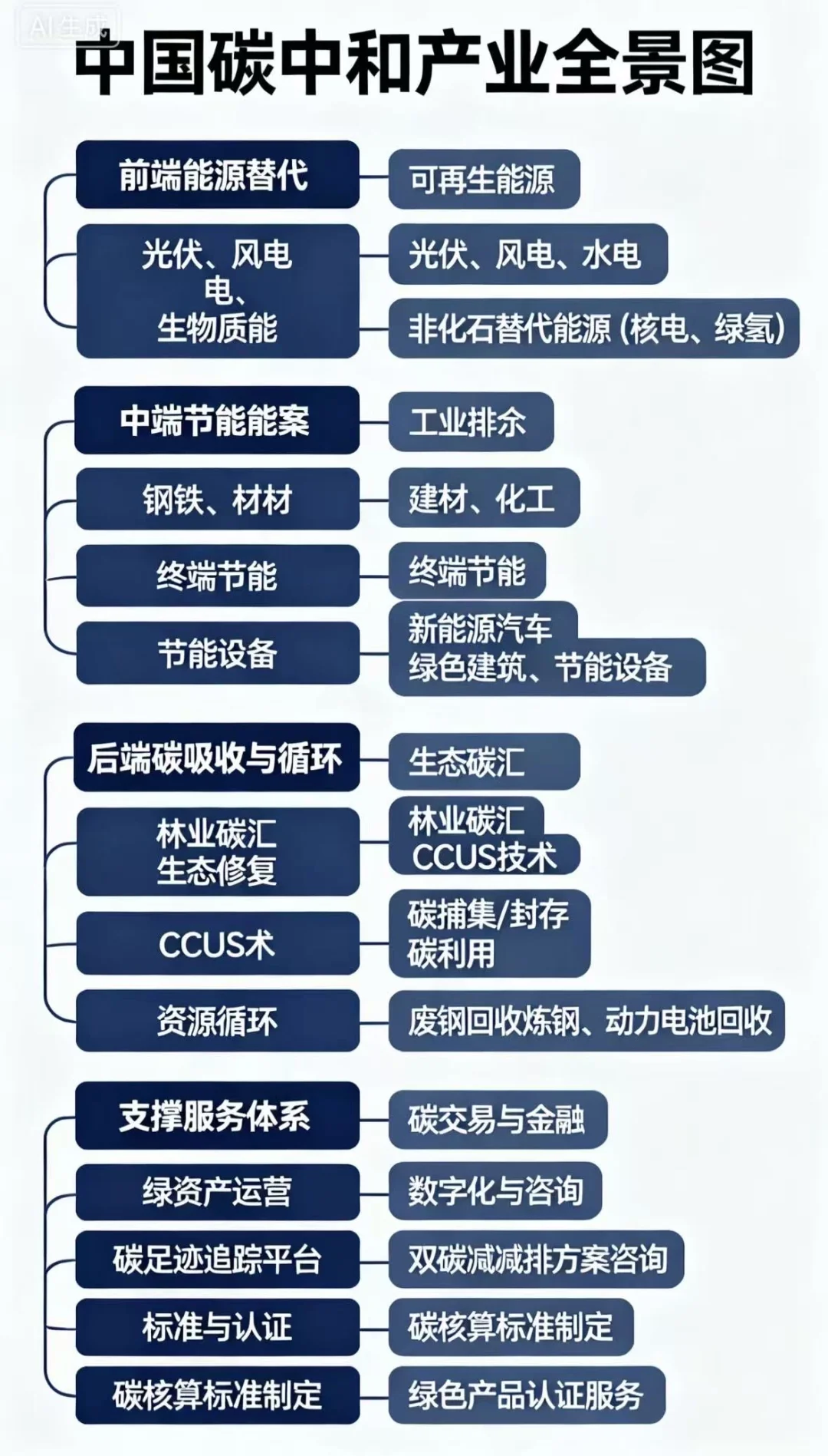 中国碳中和产业全景图