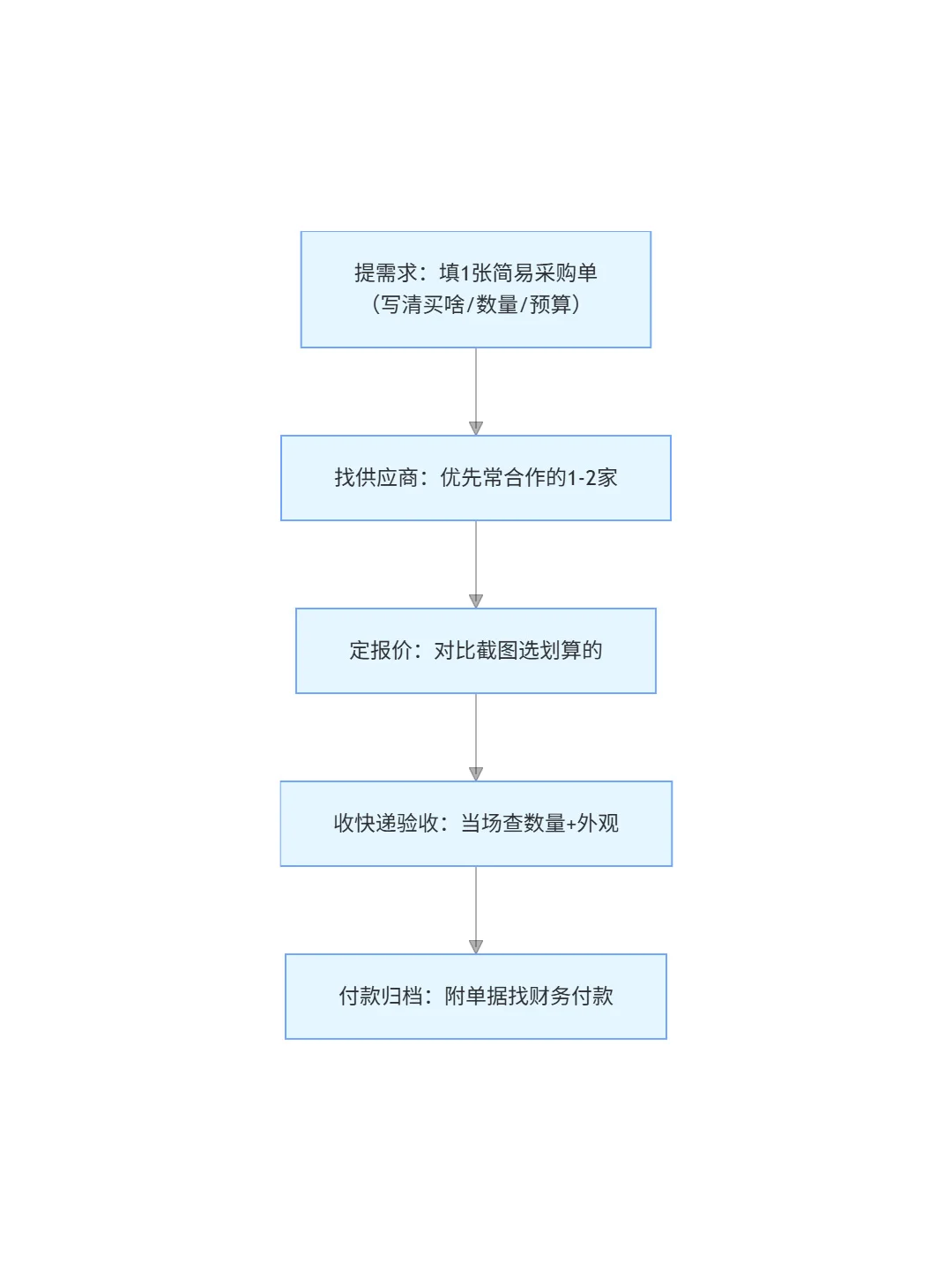 ?小微企业采购不用愁！2 步搞定SOP