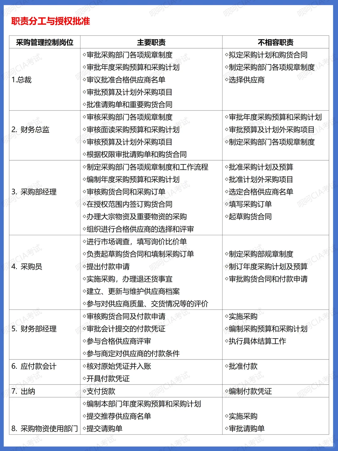 采购管理风险与关键环节控制（参考）