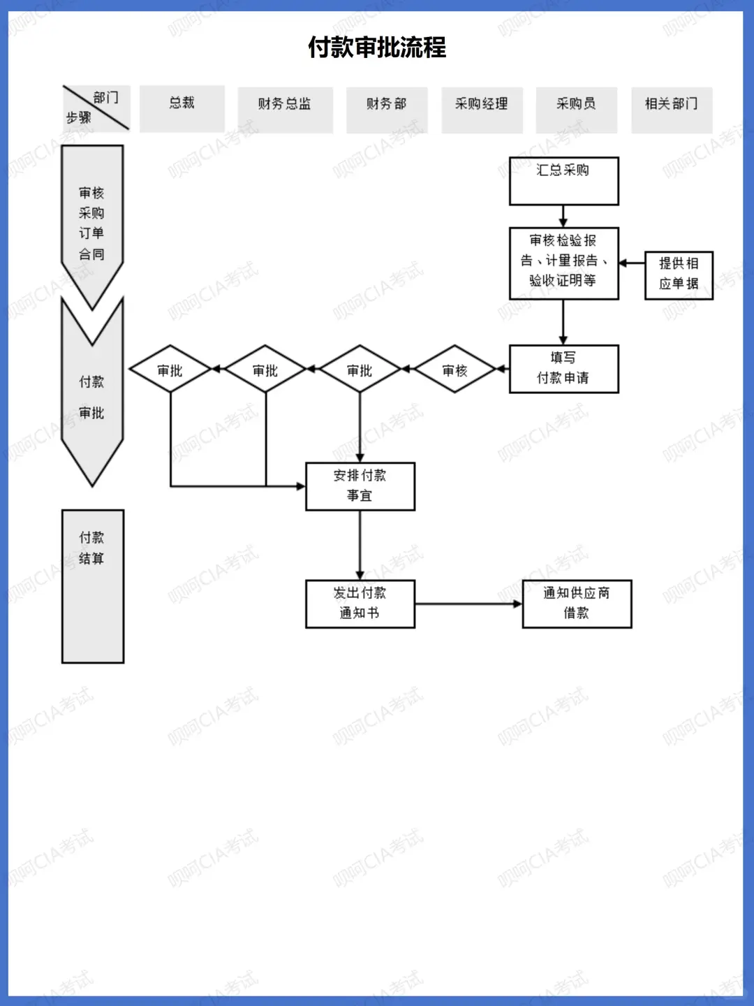 采购管理风险与关键环节控制（参考）